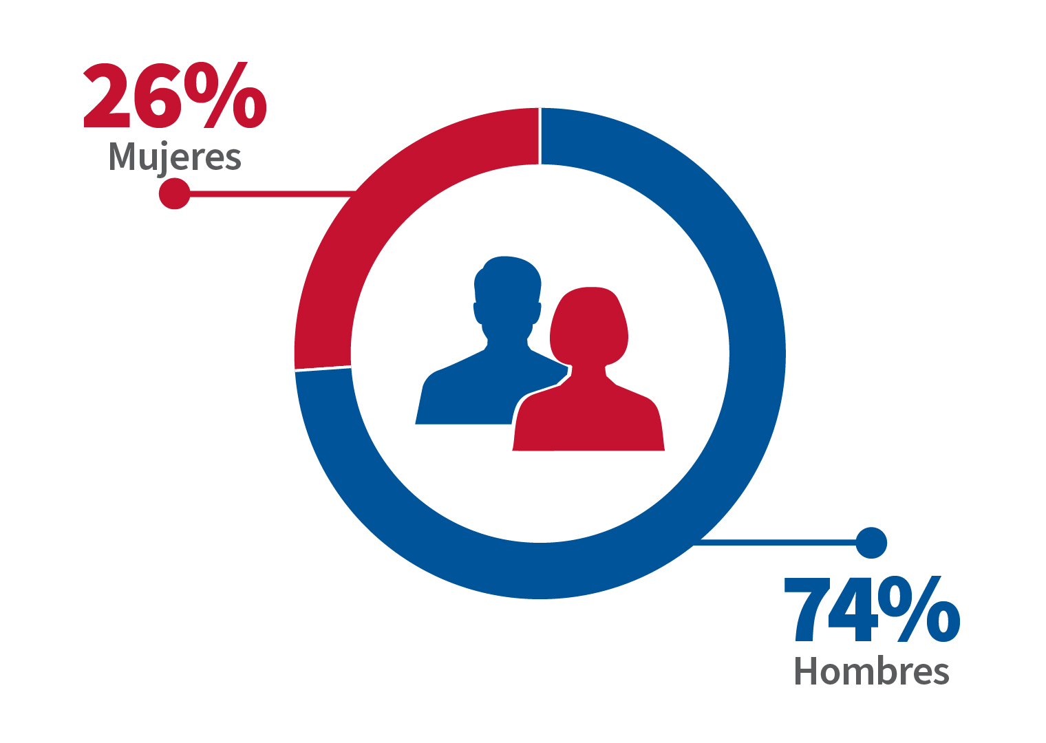 Género en el Momento de la Naturalización (Años Fiscales 2018 – 2022)